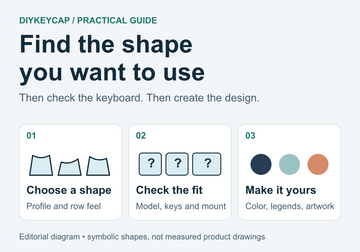 Editorial diagram showing three choices: keycap shape, keyboard fit and personal design. Symbolic shapes, not measured products.